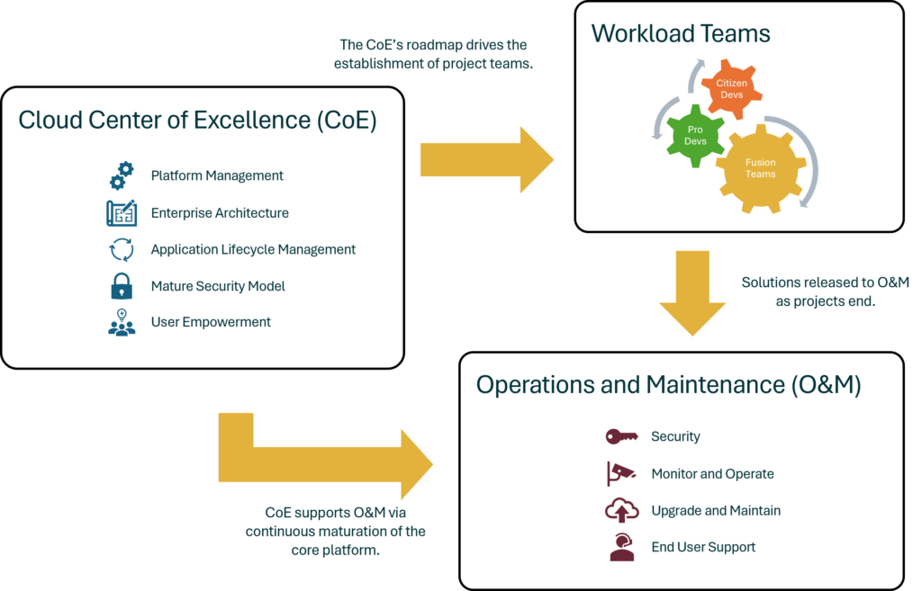 Coe Ecosystem Diagram